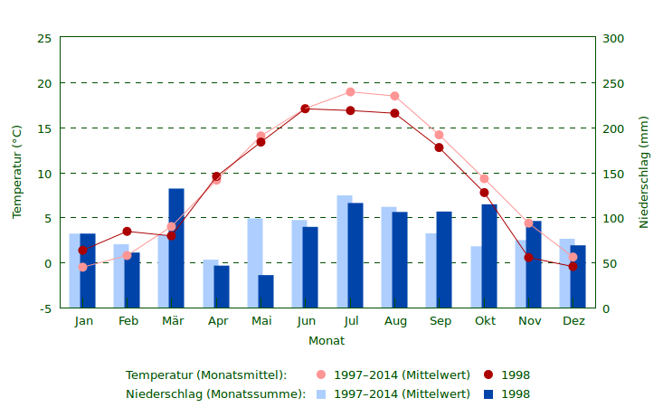 Wetter 1998 im Vergleich zum Mittel 1997–2014 Niederschlag und Temperatur