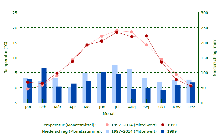 Niederschlag und Temperatur