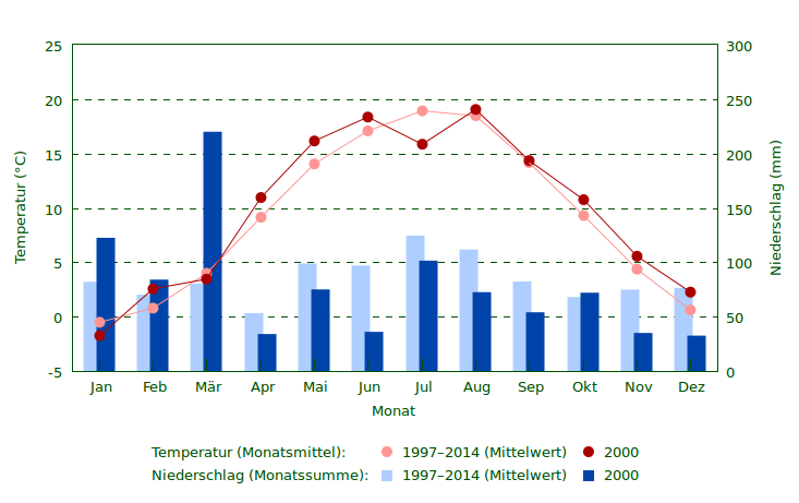 Wetter 2000 im Vergleich zum Mittel 1997–2014 Niederschlag und Temperatur