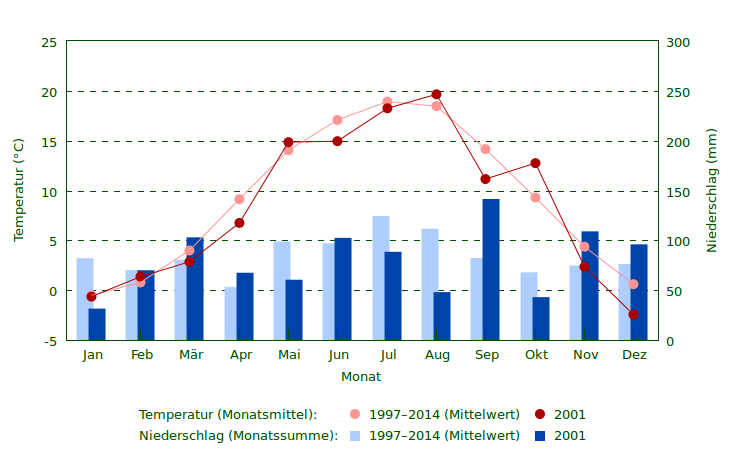 Niederschlag und Temperatur