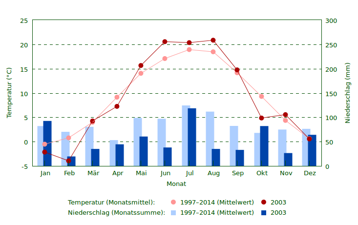 Niederschlag und Temperatur