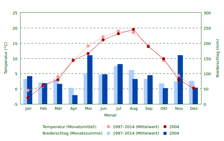 Wetter 2004 im Vergleich zum Mittel 1997–2014 Niederschlag und Temperatur