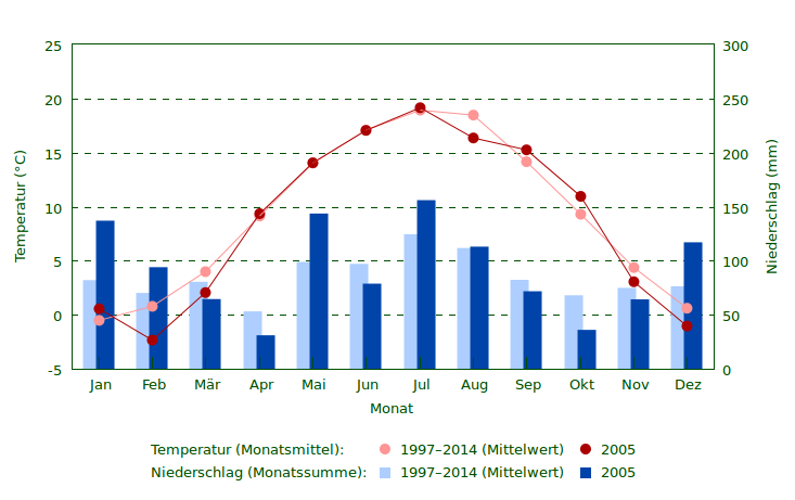 Wetter 2005 im Vergleich zum Mittel 1997–2014 Niederschlag und Temperatur