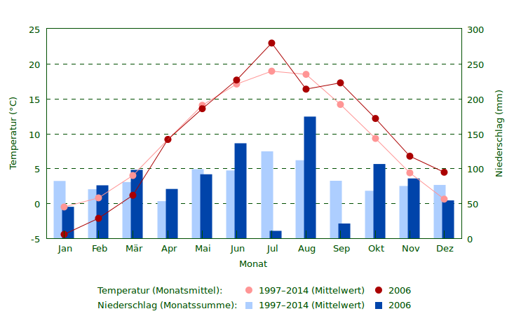 Niederschlag und Temperatur