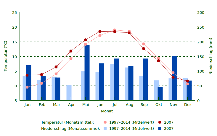 Wetter 2007 im Vergleich zum Mittel 1997–2014 Niederschlag und Temperatur