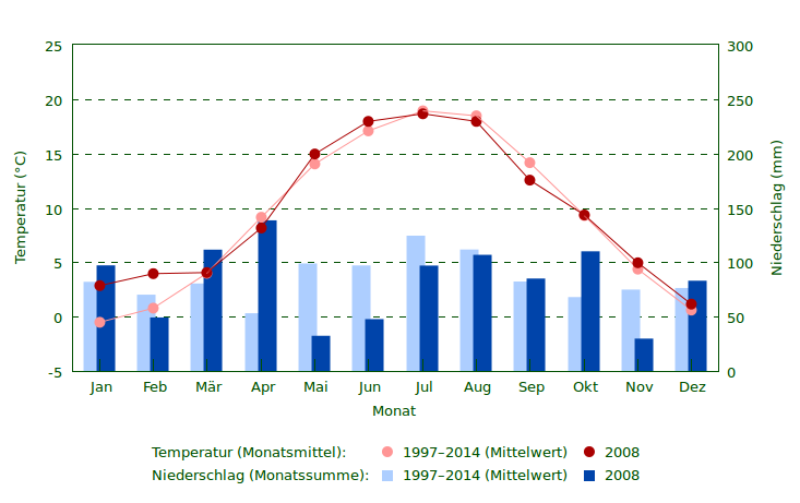 Niederschlag und Temperatur