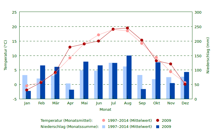 Niederschlag und Temperatur