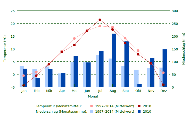 Wetter 2010 im Vergleich zum Mittel 1997–2014 Niederschlag und Temperatur