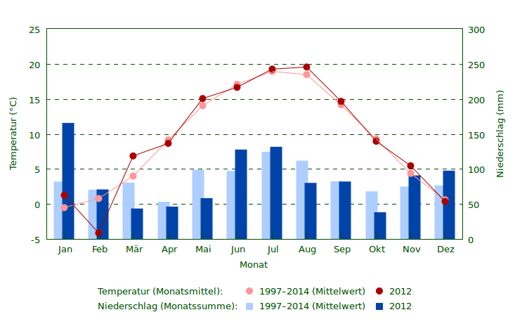 Wetter 2012 im Vergleich zum Mittel 1997–2014 Niederschlag und Temperatur