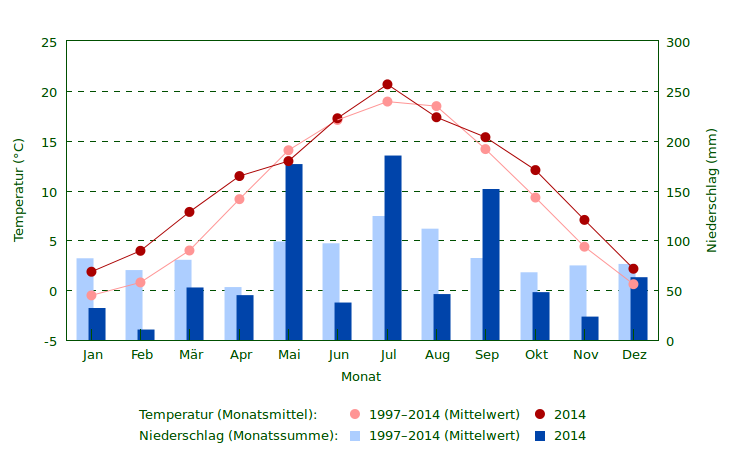 Wetter 2014 im Vergleich zum Mittel 1997–2014 Niederschlag und Temperatur